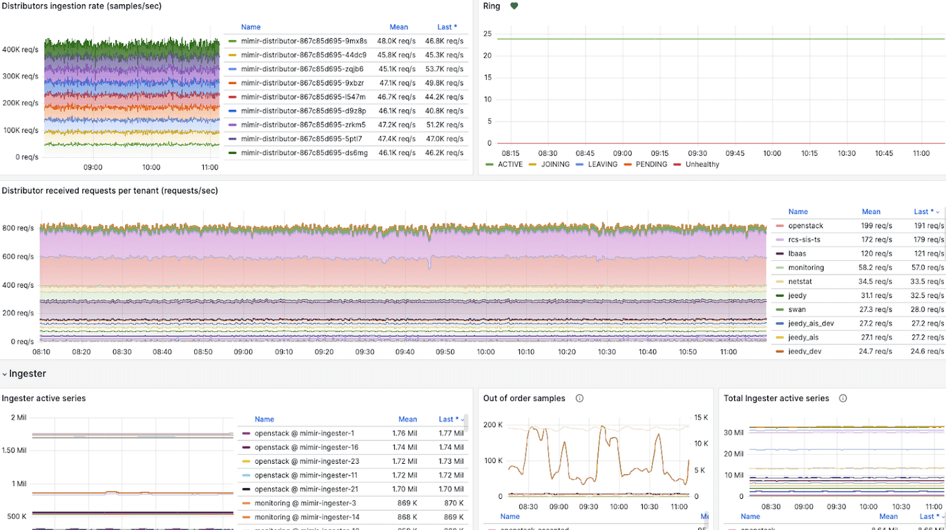 Grafana dashboard for CERN's distributors