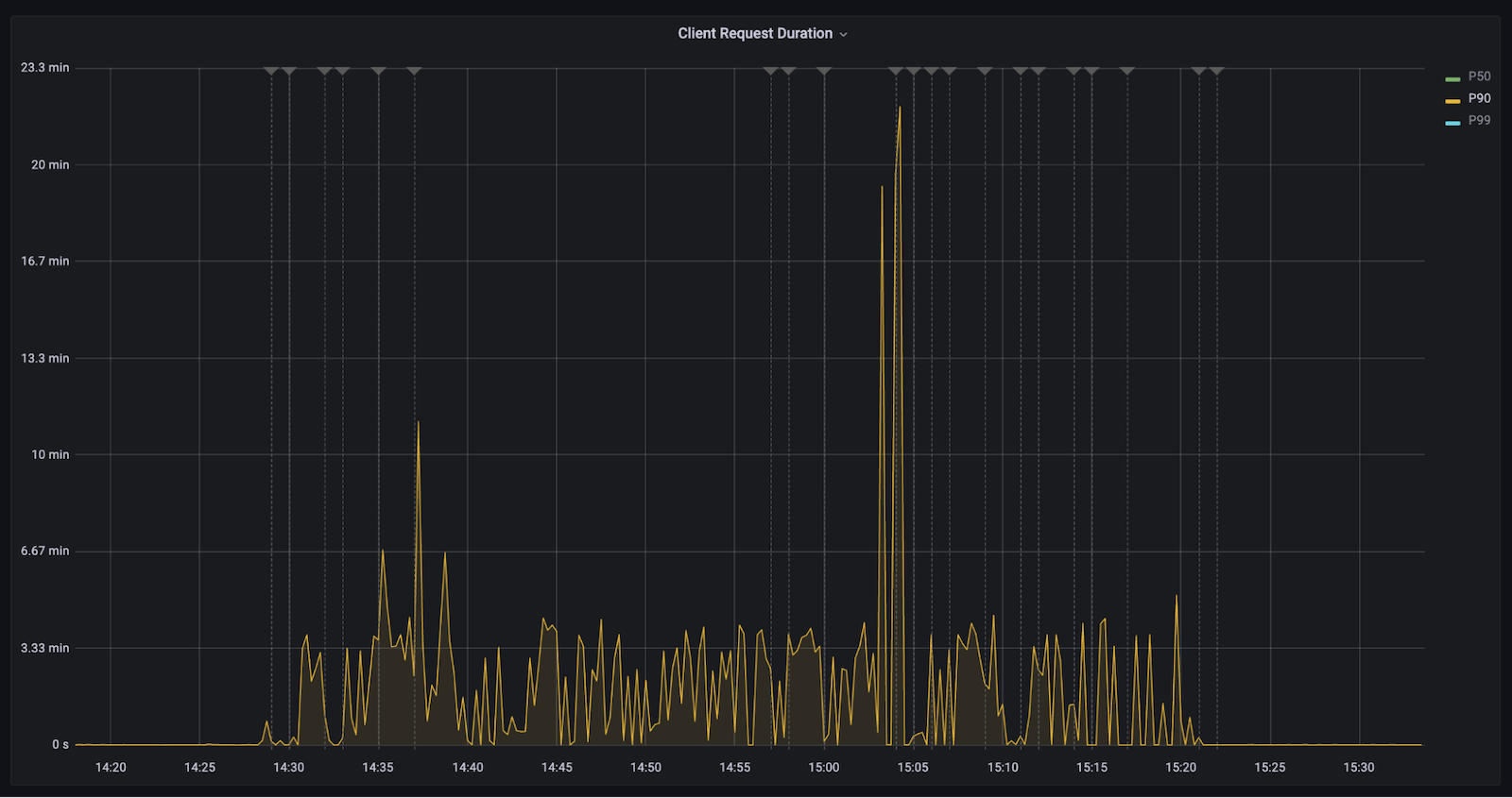 *A Clearco dashboard showing data that would trigger an alert.* A Grafana dashboard showing data that would trigger an alert