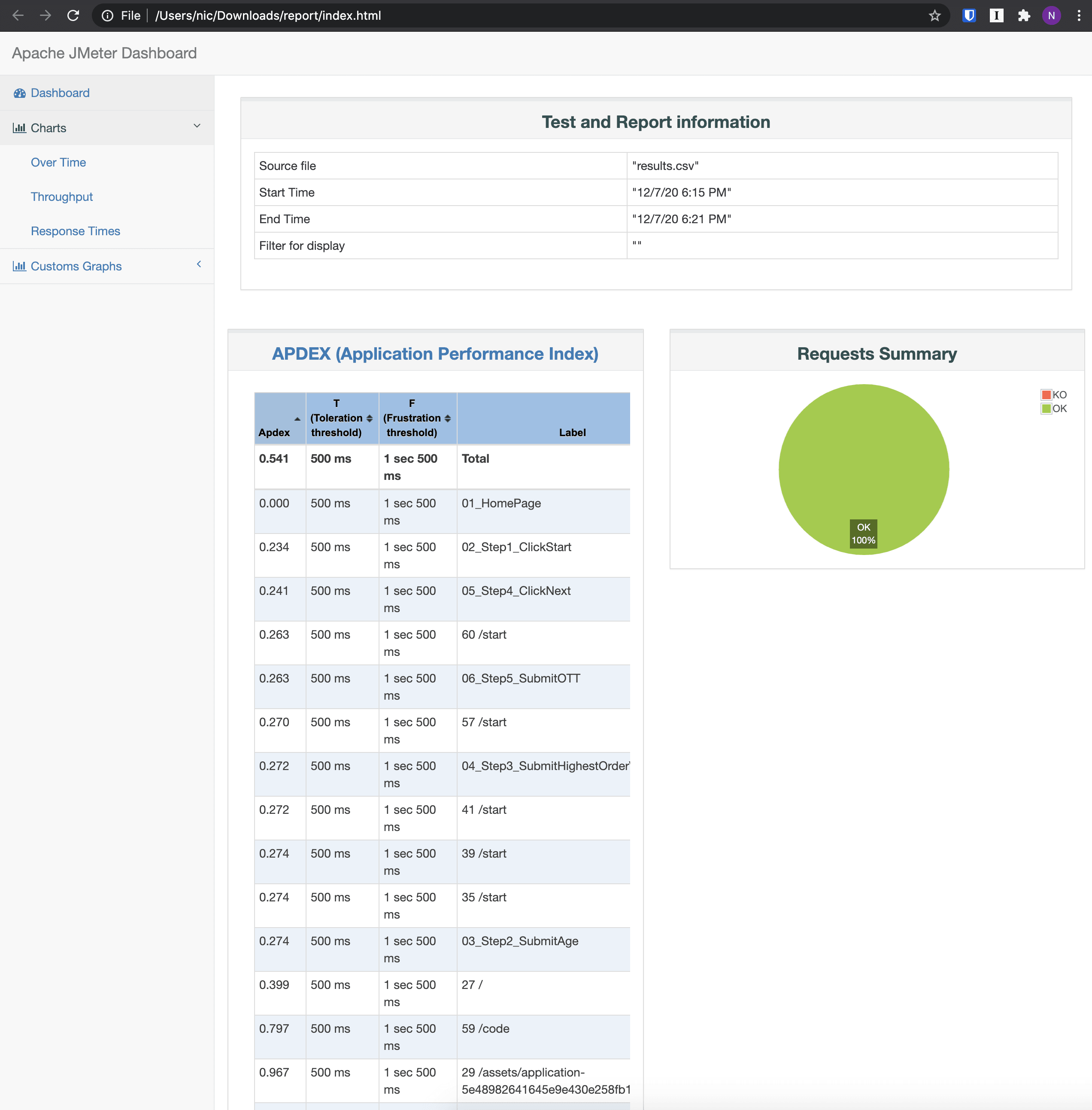 HTML health report in a JMeter dashboard