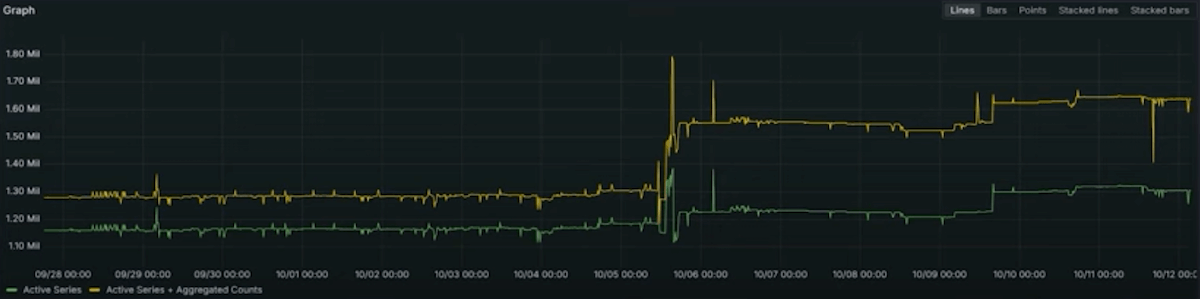A metrics graph from a Grafana dashboard showing a yellow line above a green line