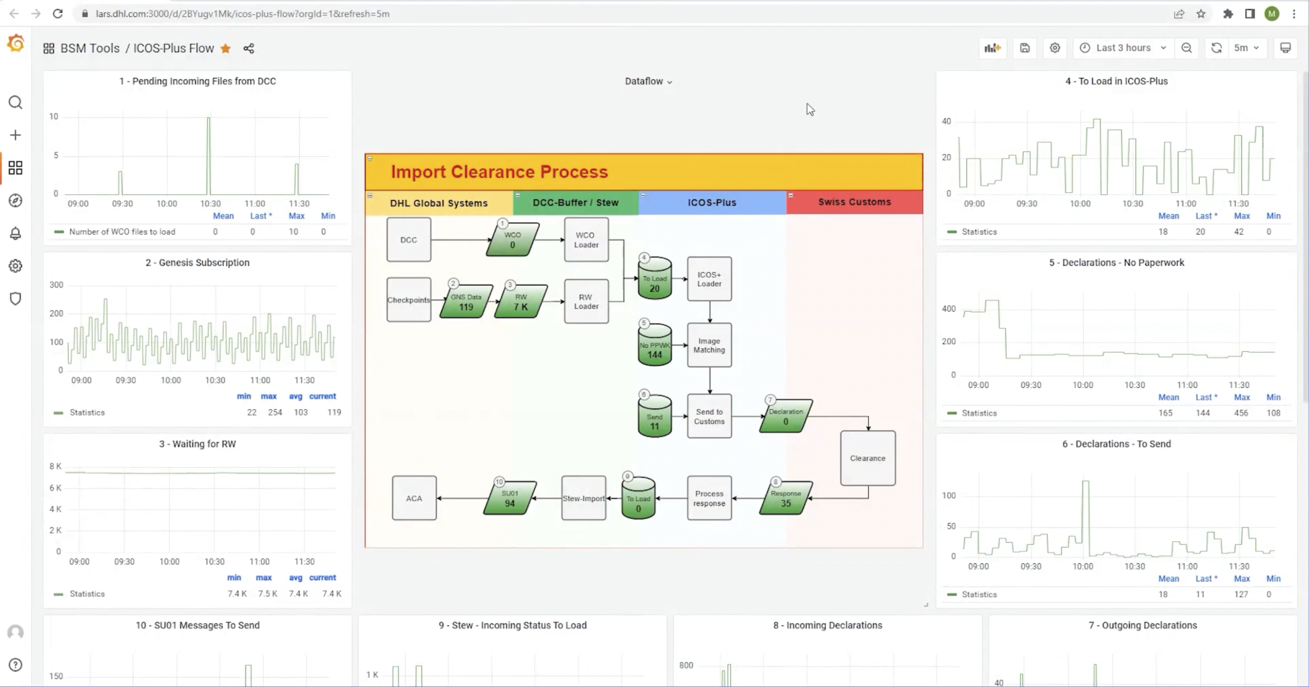*Users from different applications can easily pinpoint issues and identify ways to resolve them via this comprehensive dashboard on package flow through customs clearance.* Grafana dashboard from DHL GrafanaCON 2023 presentation.