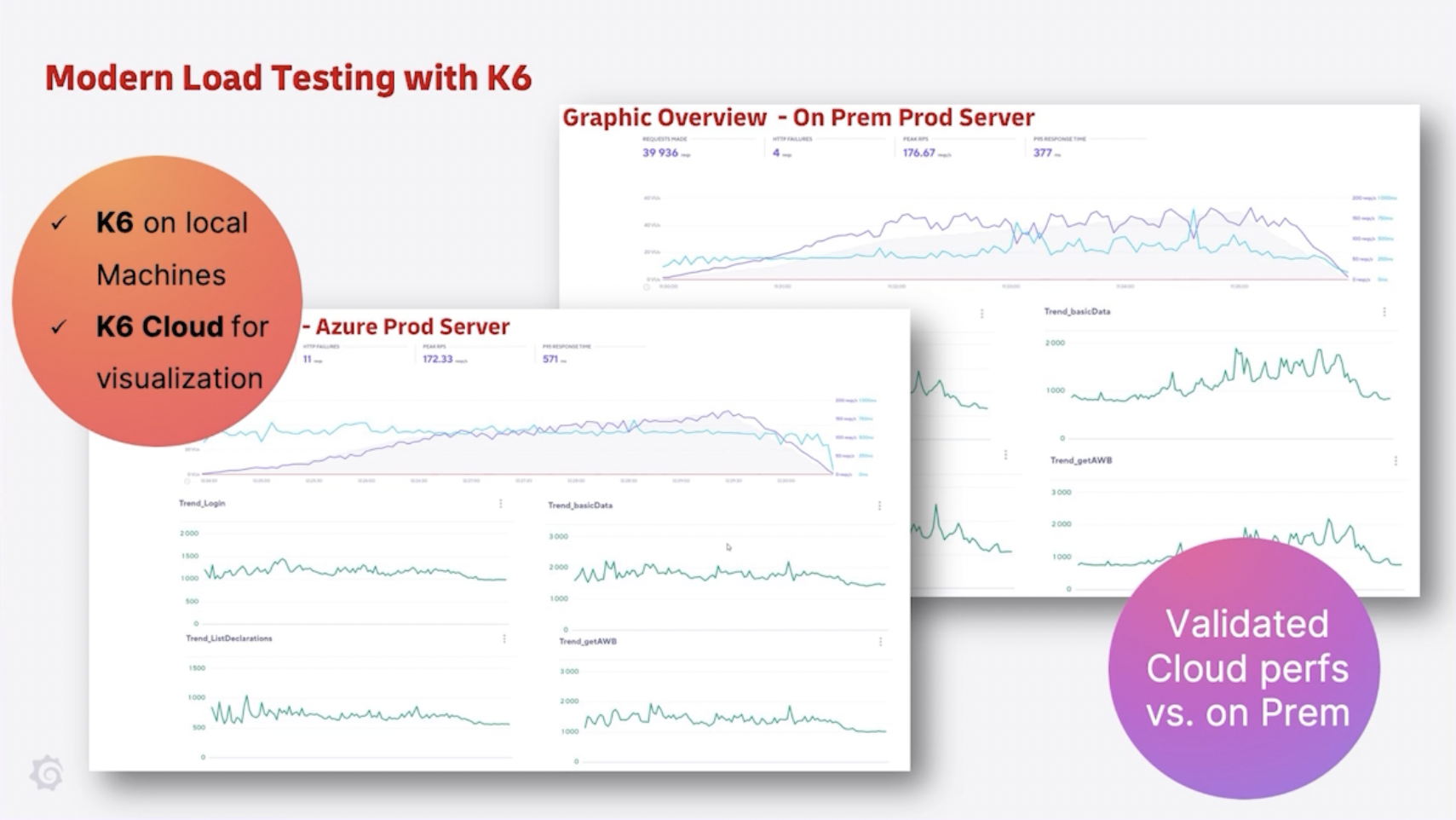 *Performance testing with Grafana k6 took the guesswork out of moving from on-prem servers to the public cloud for DHL Express Switzerland.* Graphic showing how DHL used Grafana k6 load testing.