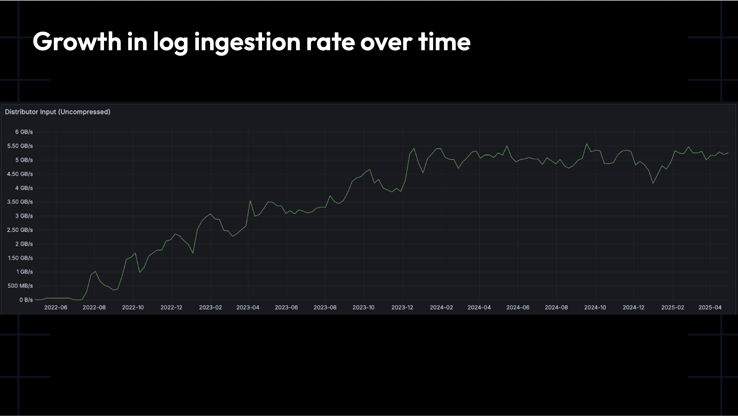 A Grafana dashboard shows how Dropbox has grown its log igestion rate over time