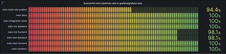 How we reduced flaky tests using Grafana, Prometheus, Grafana Loki, and Drone CI