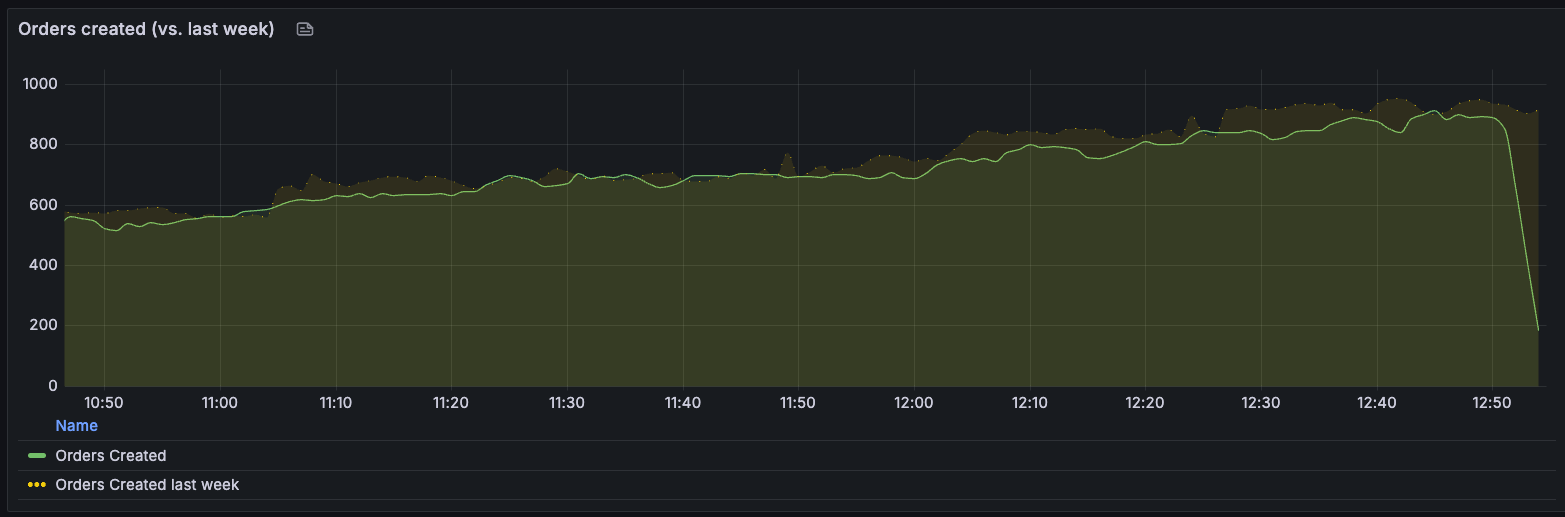 Grafana dashboard shows a big drop in orders created