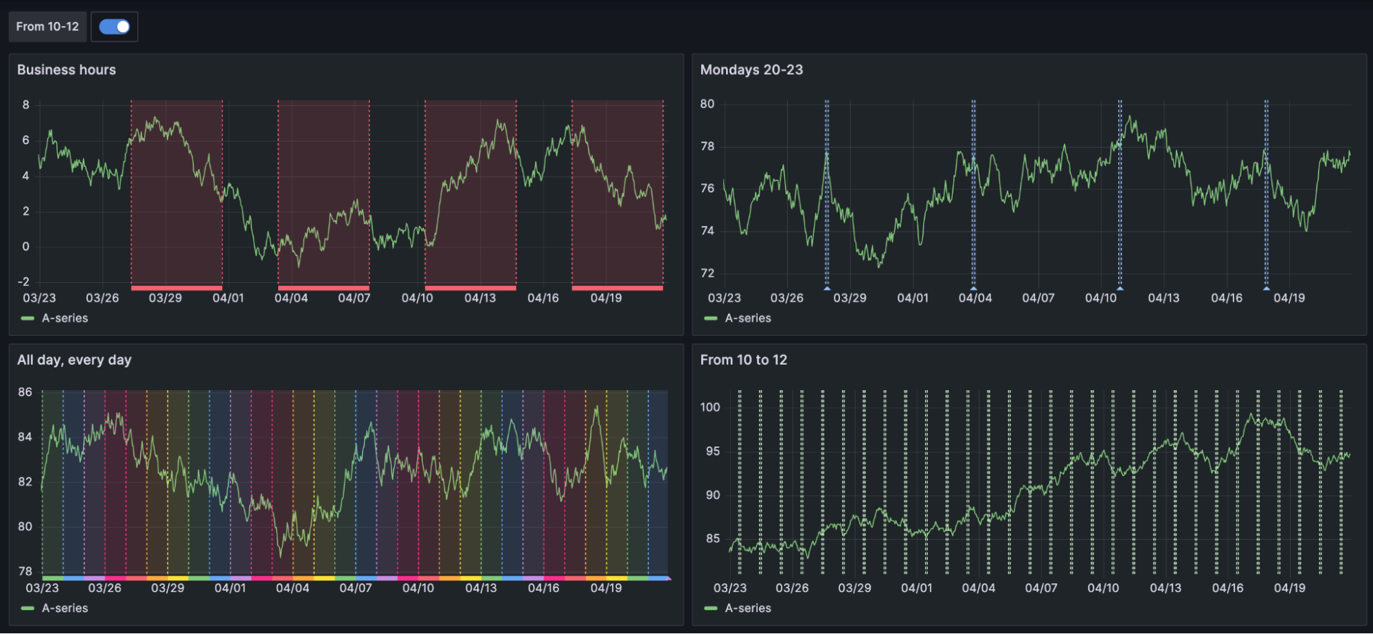 *Time regions in the time series panel in Grafana 10.* Screenshot of time series panel with time regions in Grafana 10.