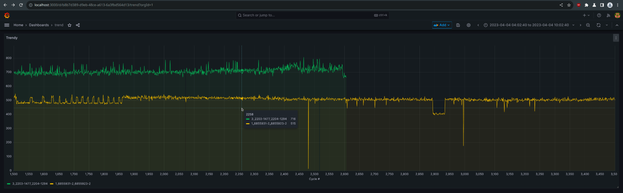 *The new trend panel allows for customizable graphs for ascending numeric X-axis data in Grafana 10.* Screenshot of the trend panel in Grafana 10