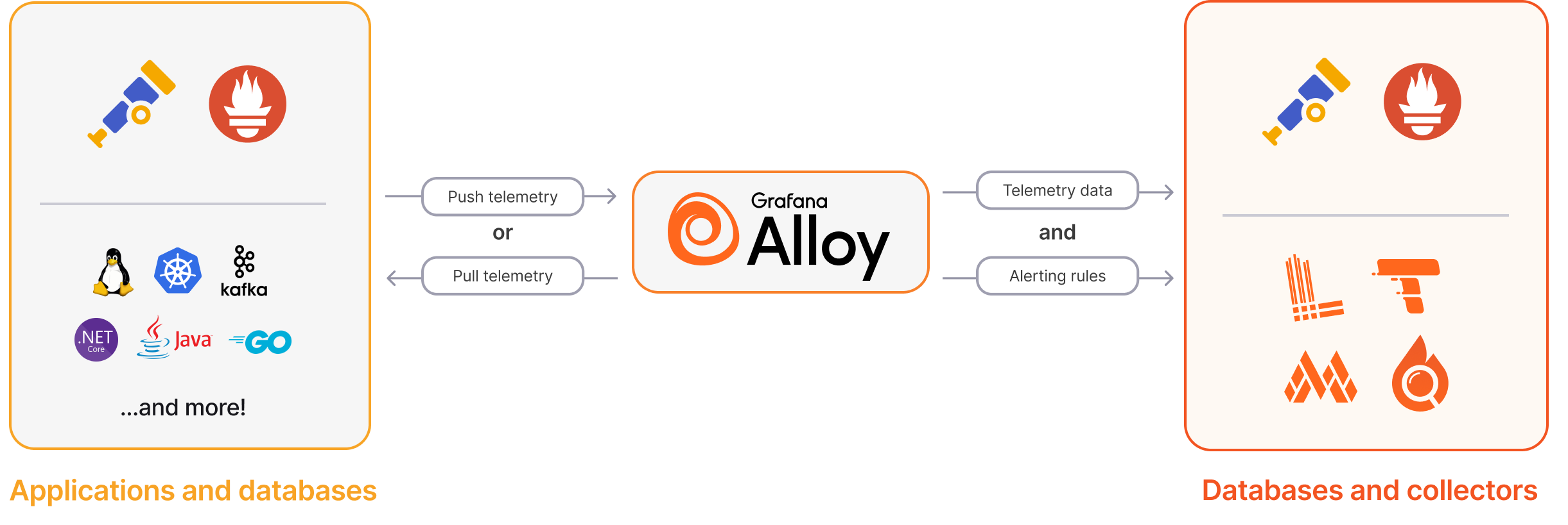 Architecture diagram for Grafana Alloy