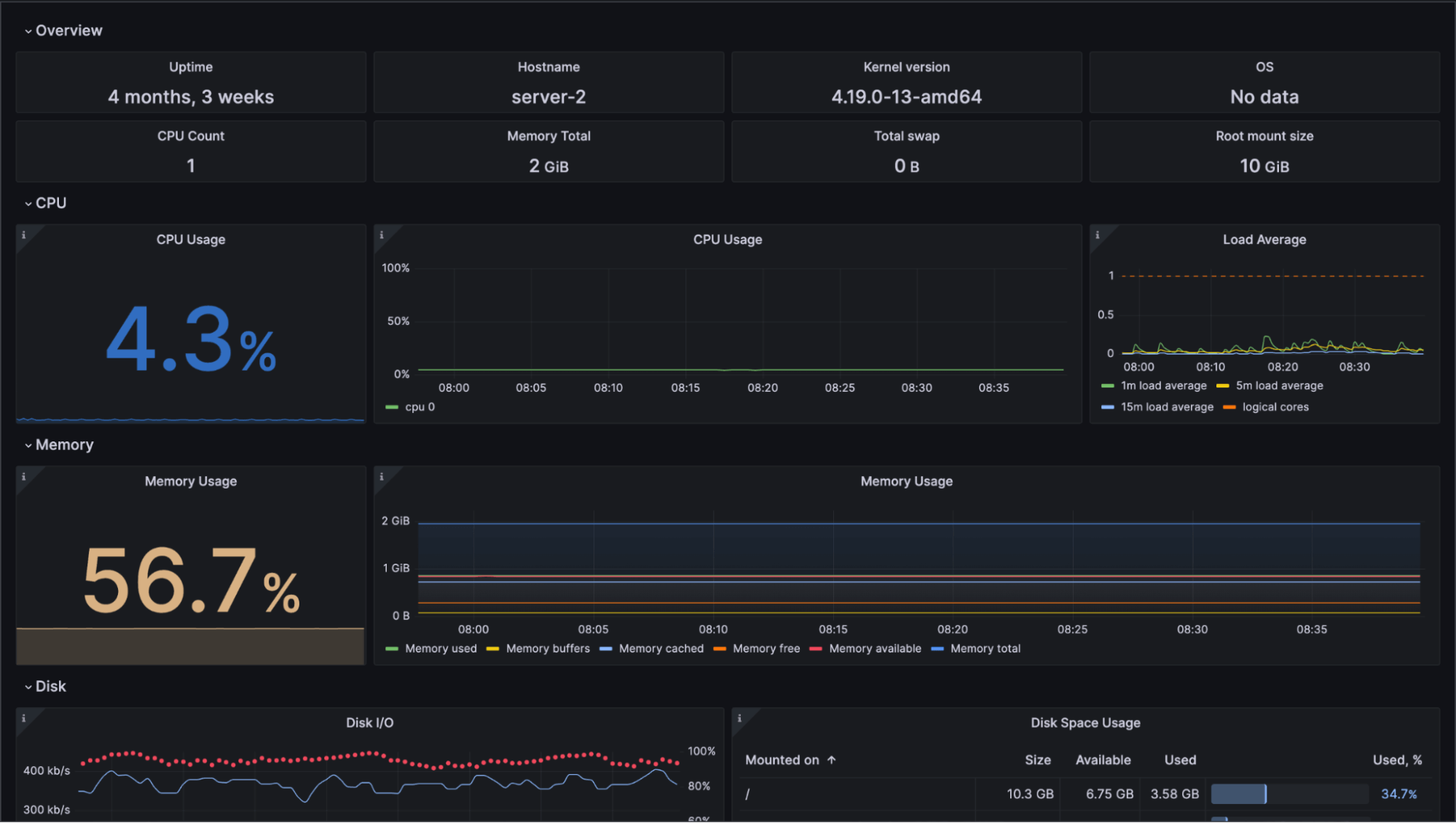 A screenshot of an overview dashboard in Grafana Cloud