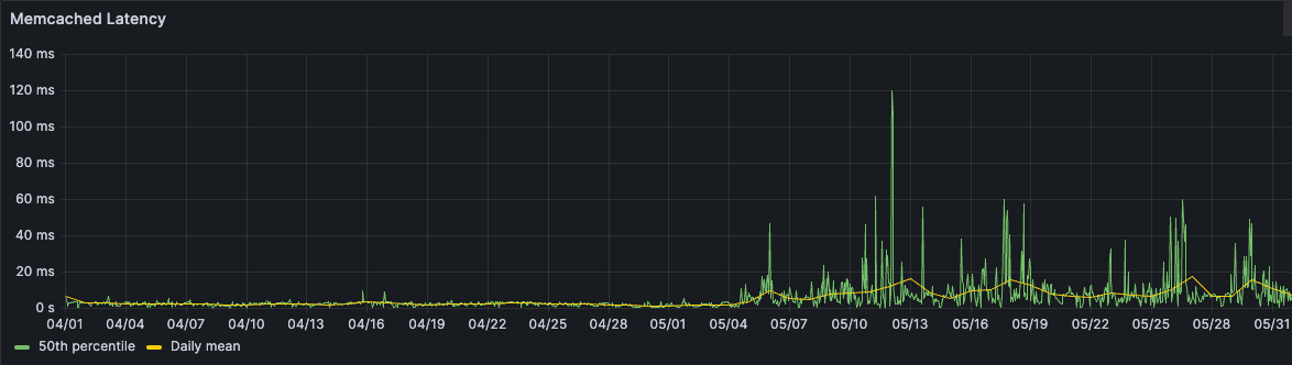 *Figure 13: An increase in memcached latency* A graph showing increased latency