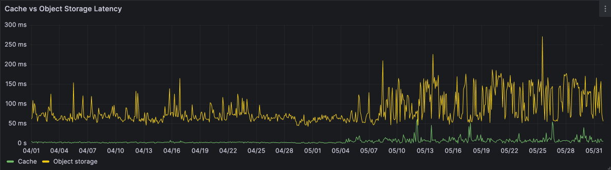*Figure 14: Latency for cache vs. object storage* A graph showing latency for cache vs. object storage