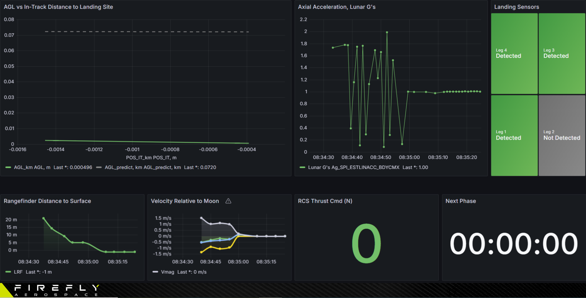 A screenshot of a Grafana dashboard used by Firefly Aerospace.