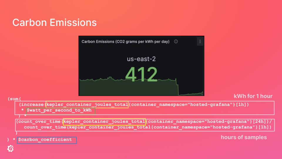 A slide showing a Grafana panel displaying carbon emissions per kilowatt hour.