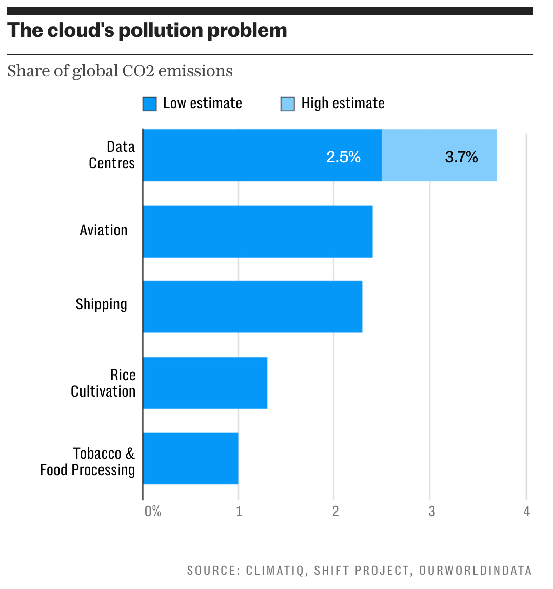 A bar chart showing cloud carbon emissions compared to those of other industries.
