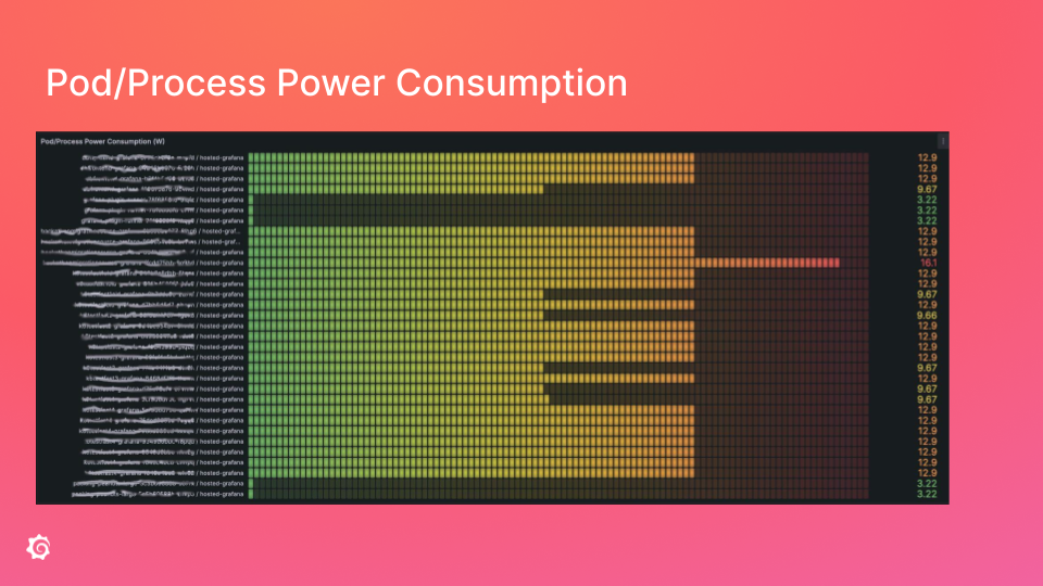 A slide with a Grafana panel depicting pod and process power consumption.