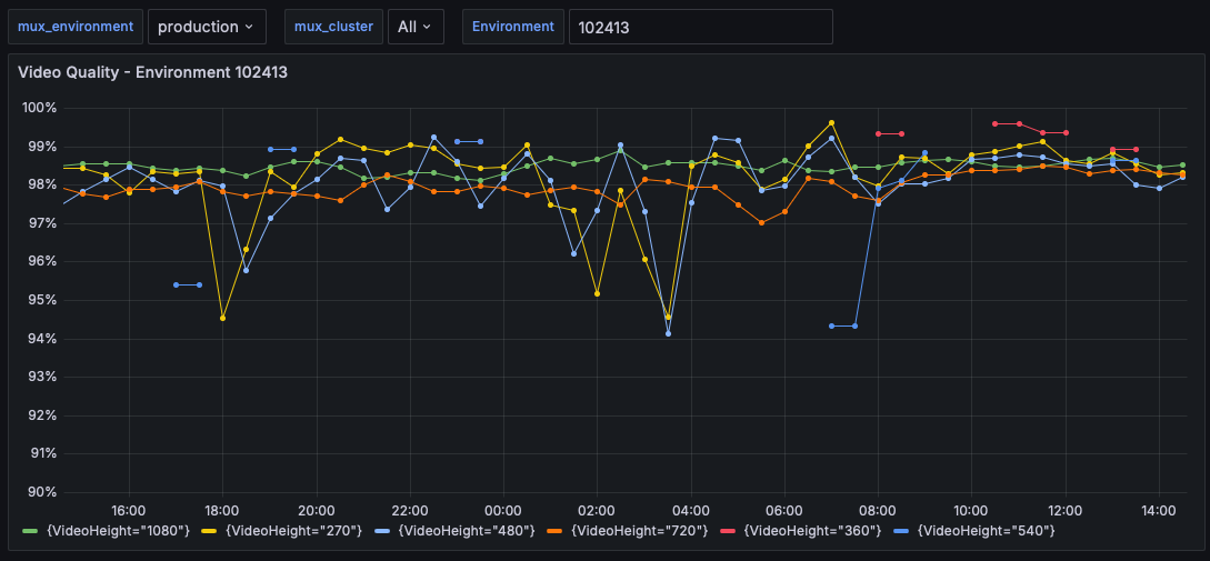 *Mux uses Grafana dashboards to monitor video quality across environments* Mux dashboard