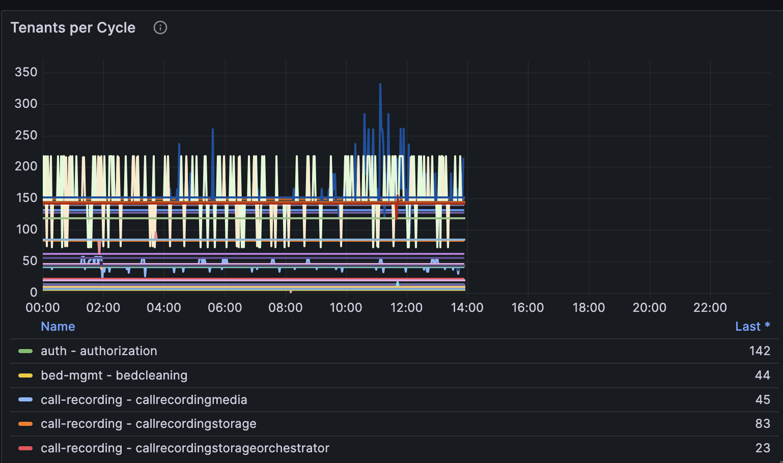 *A view of the volume of tenants TeleTracking processed in cycle* A view of the volume of tenants TeleTracking processed in cycle