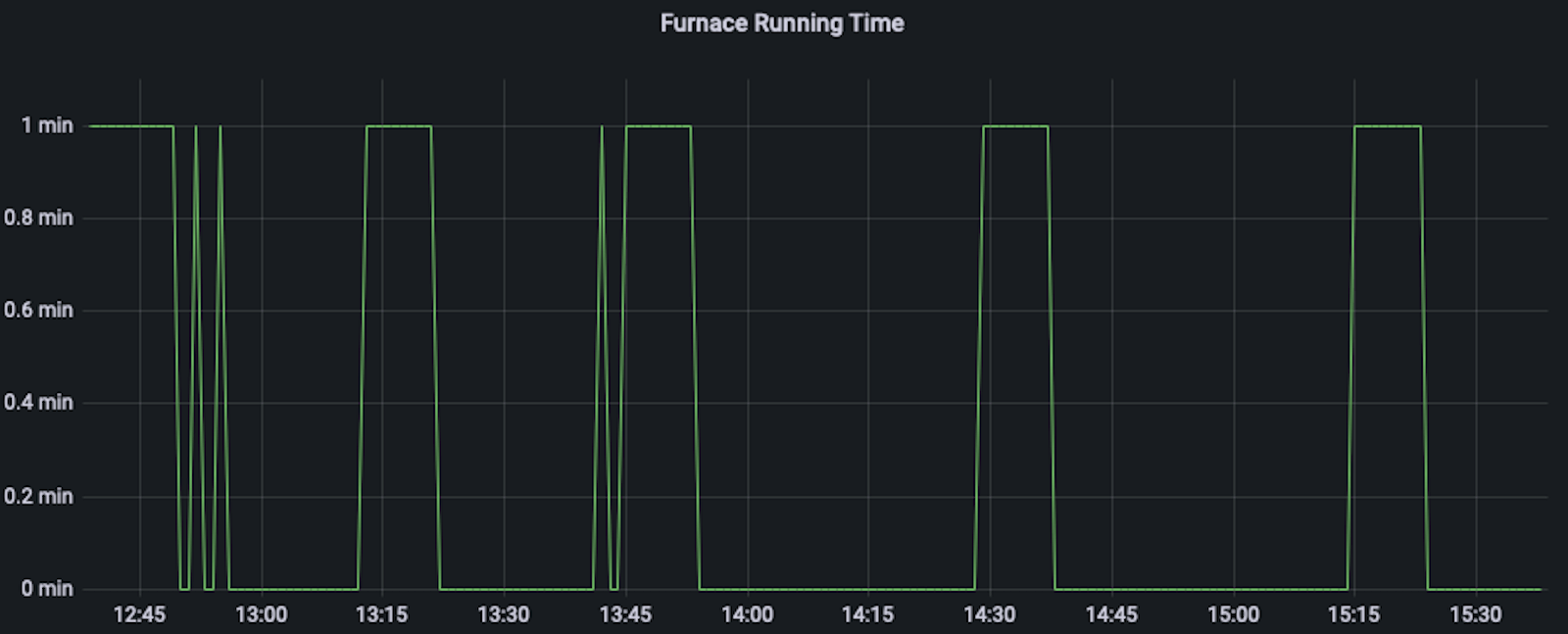 *Furnace running time* A Grafana panel with a graph showing time periods when a furnace was running.
