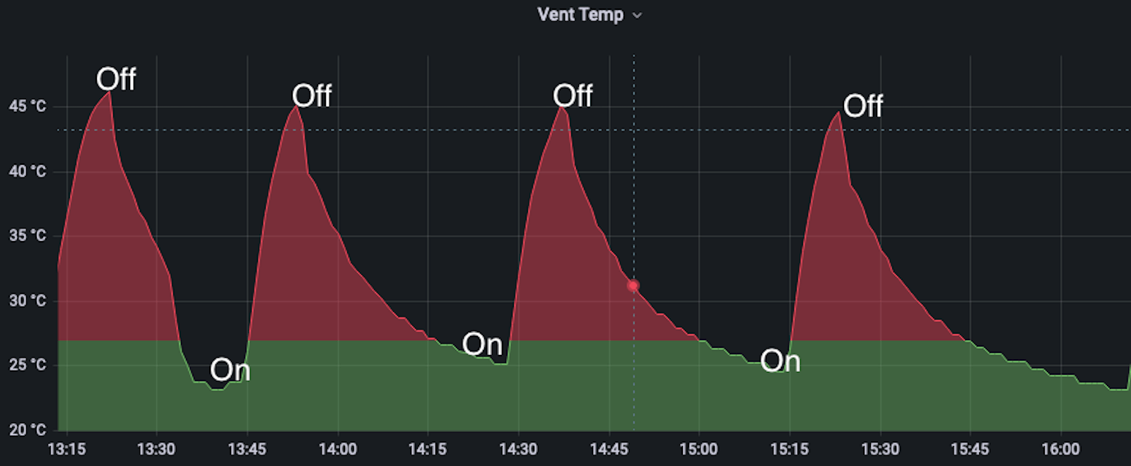 *Vent temperture data* A Grafana panel with a graph with showing four peaks labeled off and bases labeled on.