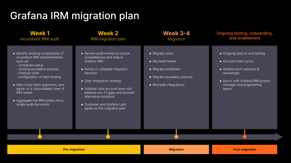 Grafana IRM migration timeline plan