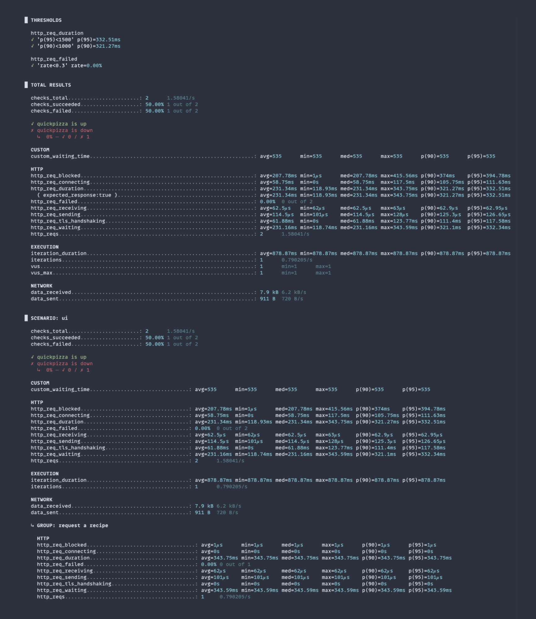 A screenshot of k6 test results in a terminal.