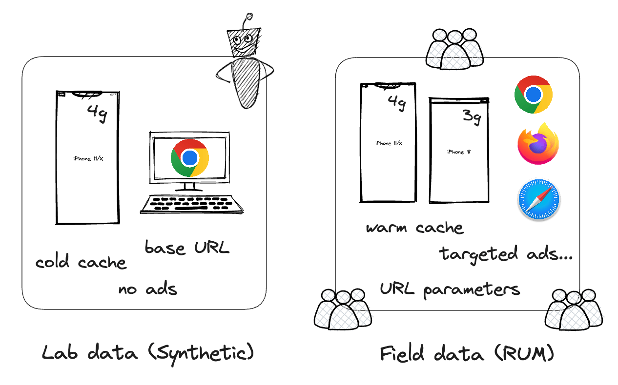 *Field data reflects real-world scenarios, such as users accessing a website in different ways.* An image depicting the difference between lab and field data.