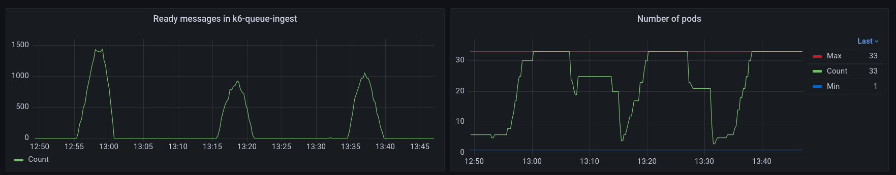 *Increase in queue messages leads to an increase in pods, an overcorrection that causes downscaling of pods, an overcorrection that causes the message queue to pile up, that causes the queue messages to increase, and so on and so on.* A screenshot of the wave pattern.