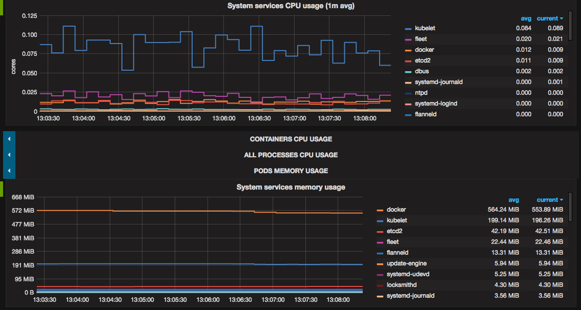 *CPU and memory usage times series displayed in the Kubernetes Monitoring app* CPU usage dashboard in Grafana