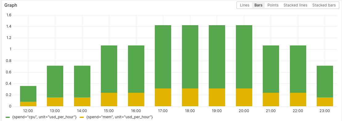 *A bar chart shows CPU and memory costs tracked in the Kubernetes Monitoring app in Grafana Cloud.* Spend graph in Grafana