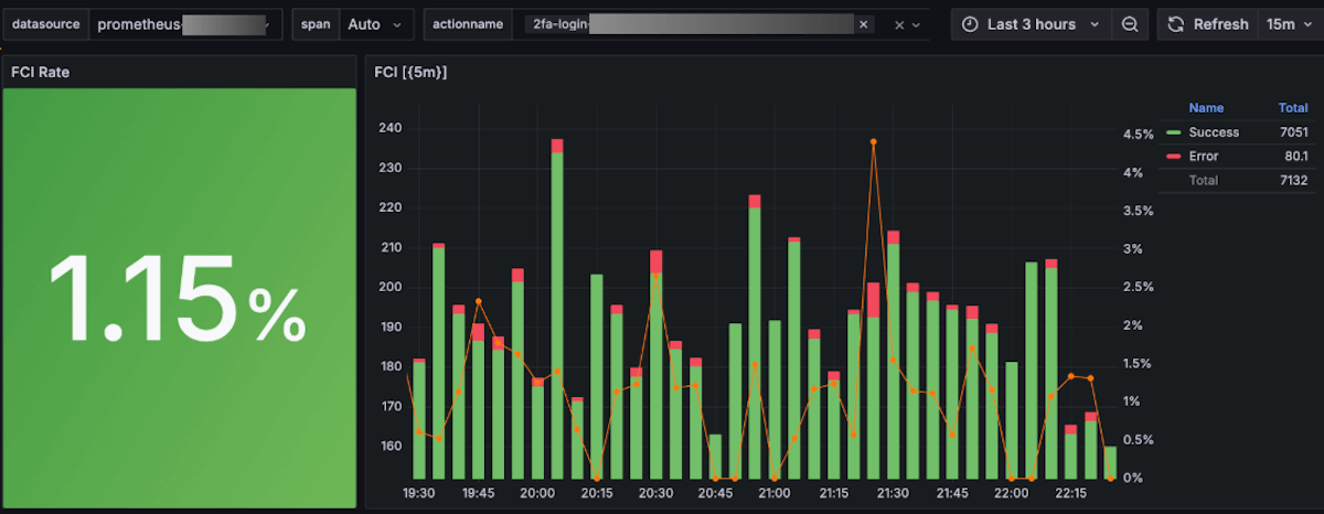 A Grafana panel with a large green box displaying the number 1.15% next to a bar graph with green a red bars and a red line connecting points from bar-to-bar