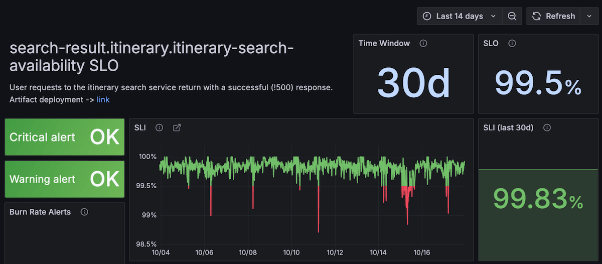 A Grafana panel with boxes that include critical alert status, warning alert status, and a graph
