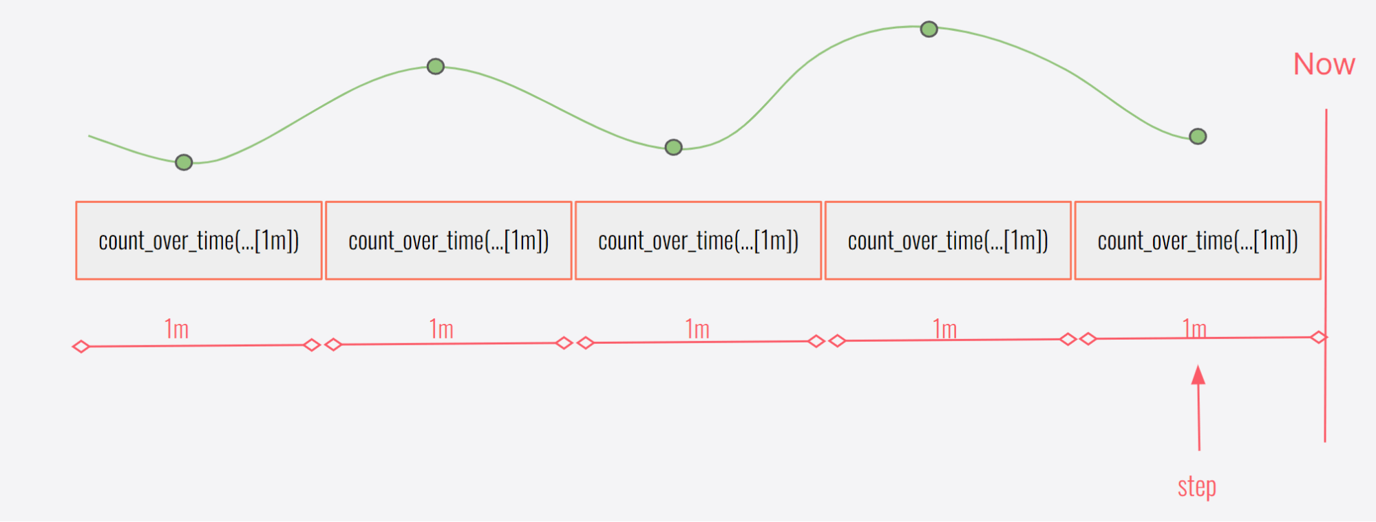 A diagram of a range query.