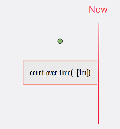 A diagram of an instant query.
