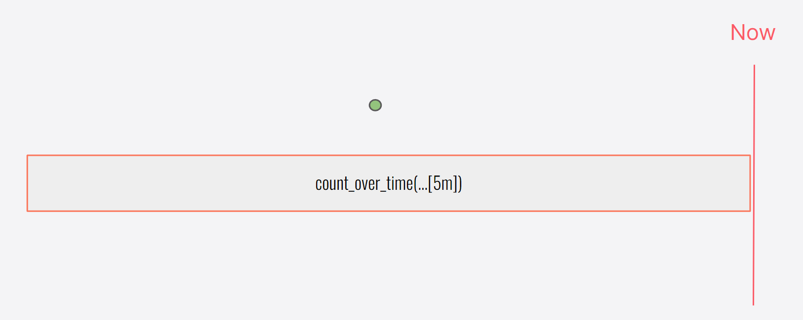 A diagram of an instant query with a 5m range.