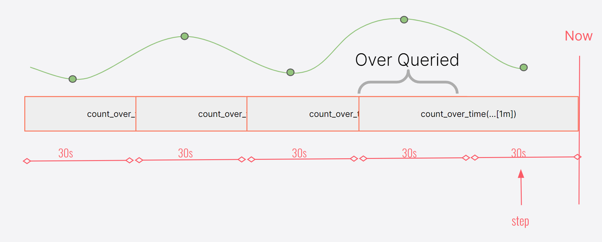 A diagram illustrates overquerying.