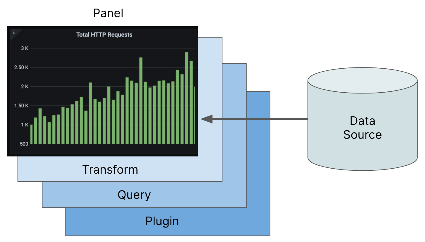 A diagram depicting how data flows from its source to a Grafana visualization.