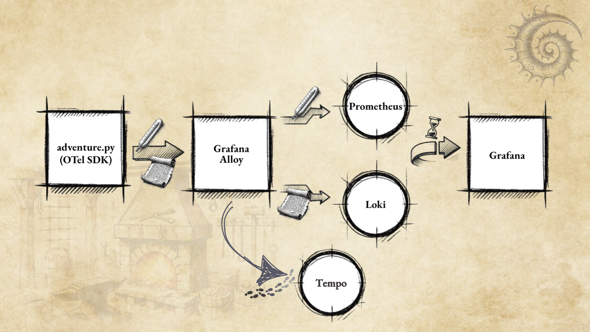 A diagram of the Quest World architecture.