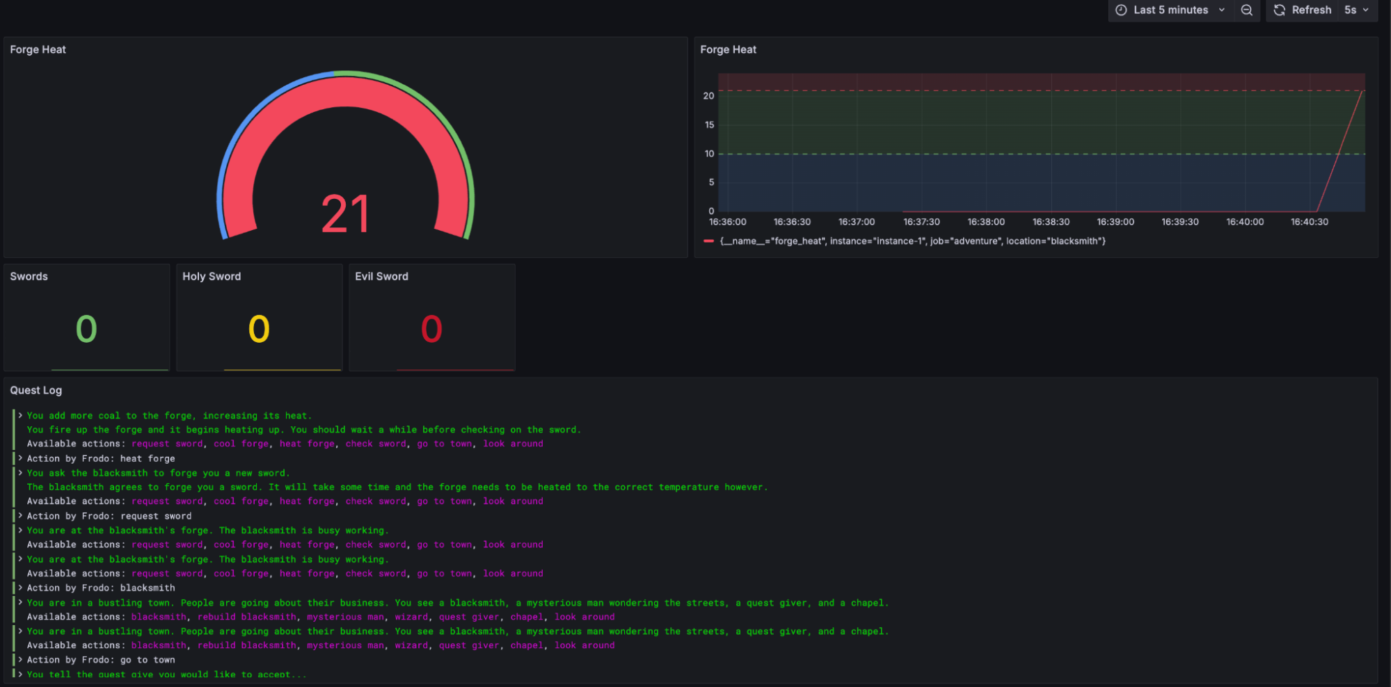 A screenshot of a dashboard from Quest World.