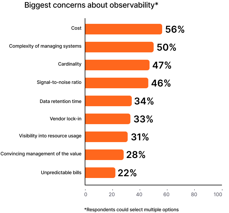 A chart listing the biggest concerns about observability