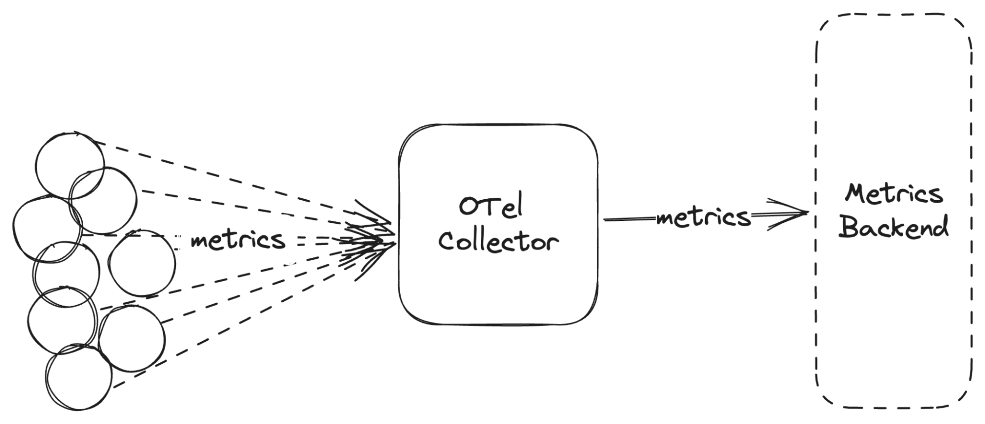 Diagram of how OpenTelemetry metrics work with the OTel collector.