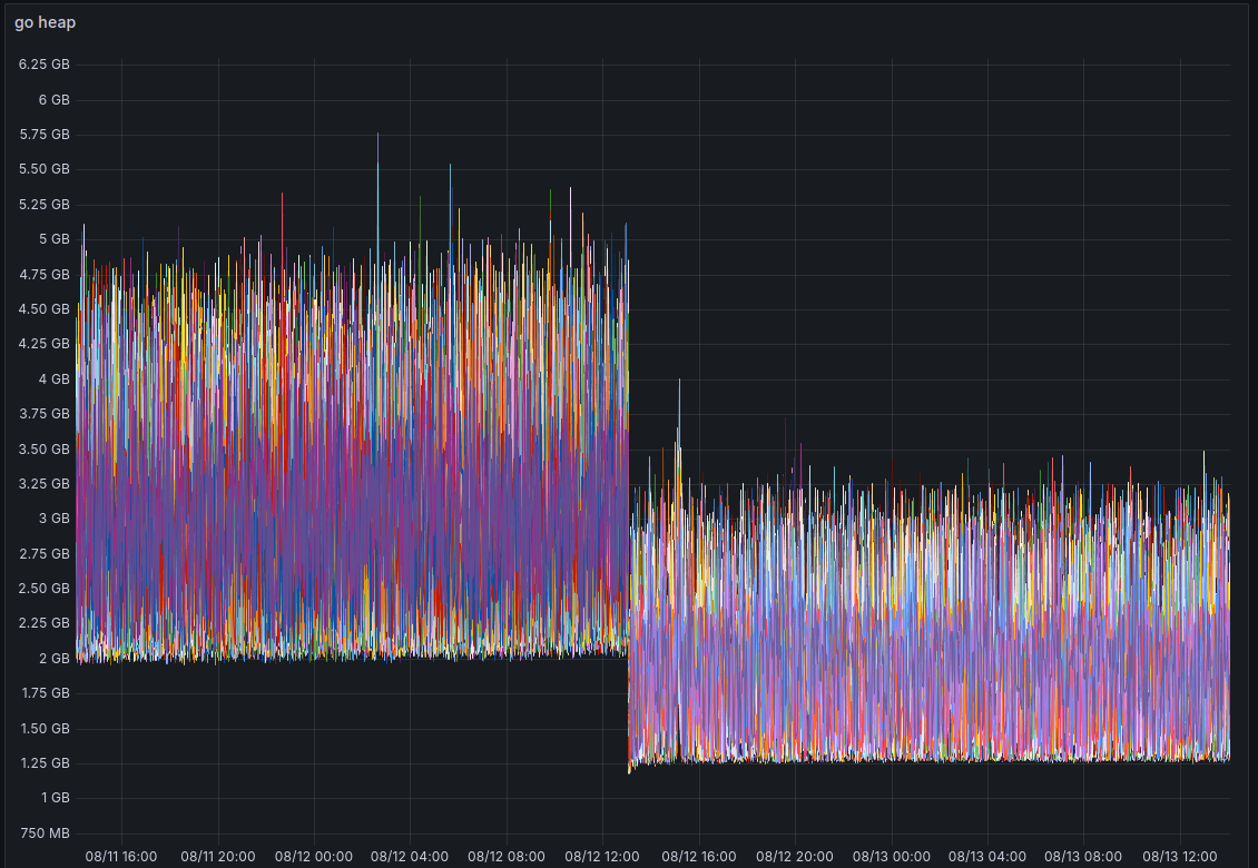 *A Grafana panel visualization of the memory usage reduction from polling improvements* A Grafana panel visualization of the memory usage reduction from polling improvements