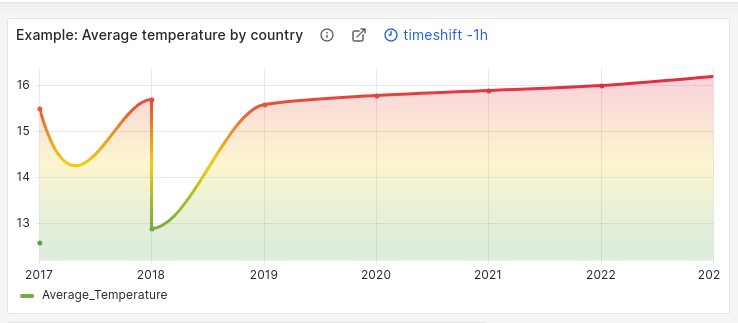 *The new panel header design with a left-aligned title, description icon, independent panel links, and timeshift configuration. The panel body features a rendered visualization.* A screenshot of a new panel header with a title and additional elements, like timeshift.
