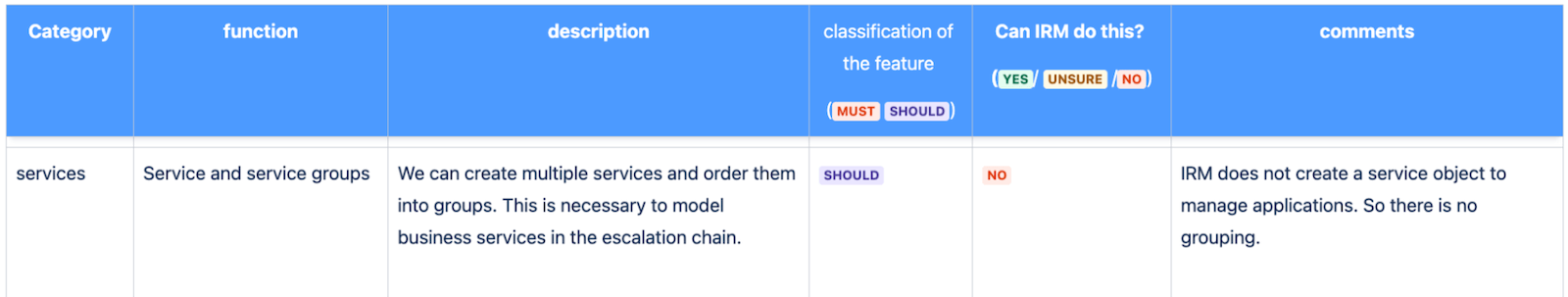 A chart describing the services in Grafana IRM