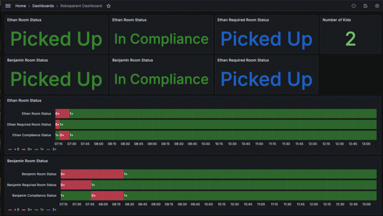How to monitor your kids' chores: An introduction to Grafana-powered parenting