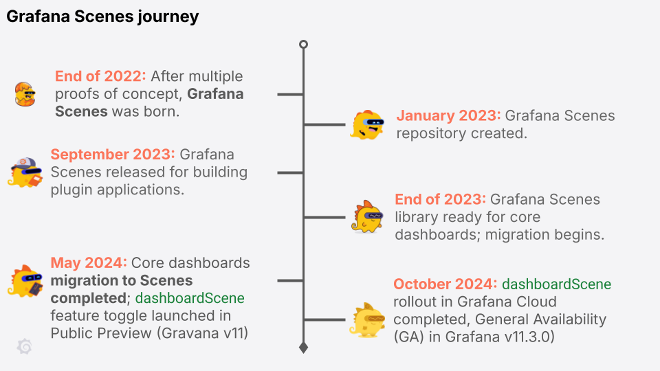 Timeline diagram