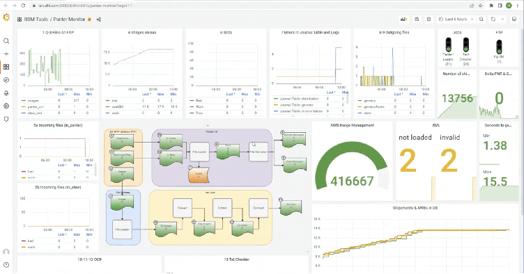 How shipping/third-party logistics companies reduce MTTR and increase uptime with the Grafana LGTM Stack