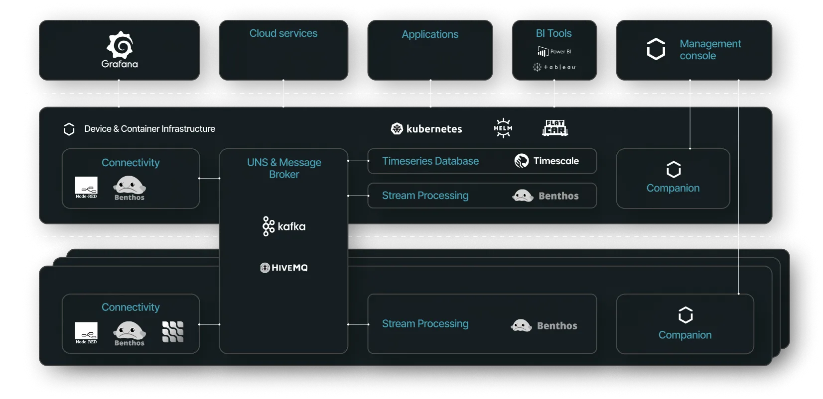*The software architecture of the UMH stack, demonstrating the role of Grafana.* A diagram of UMH's platform architecture.