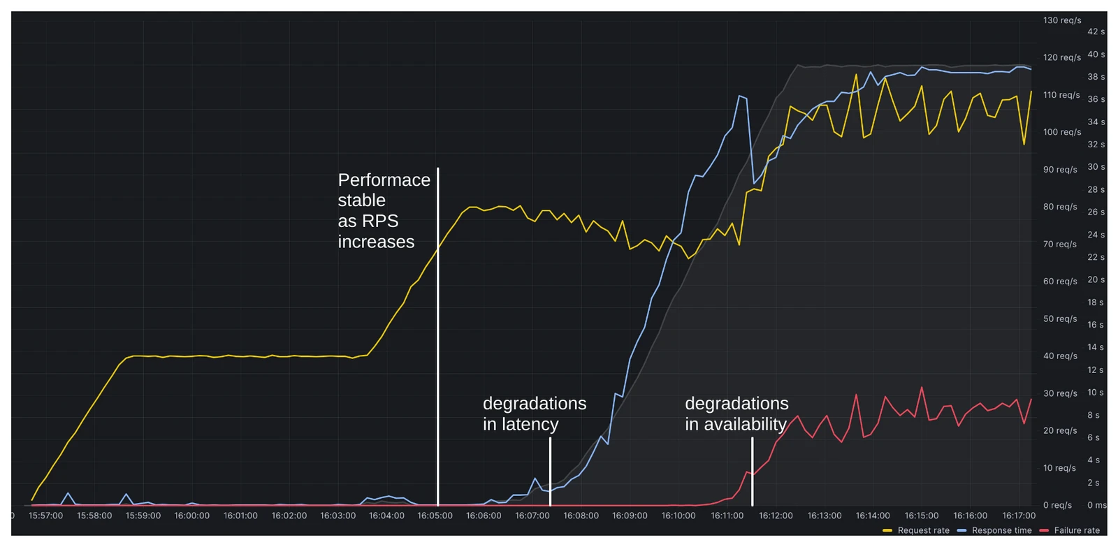 *A Grafana dashboard displays various performance impacts as load increases* A screenshot of annotated k6 results analysis in a Grafana dashboard.