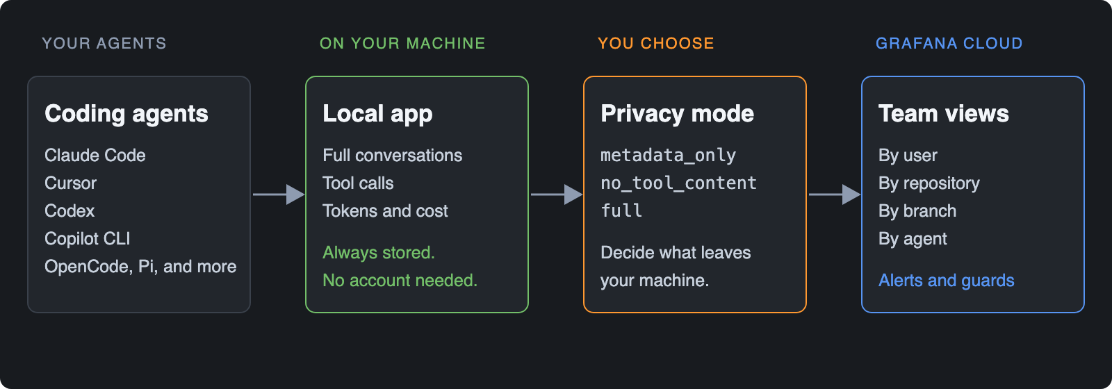 Coding agents send full sessions to a local app on your machine. You choose a privacy mode, metadata_only, no_tool_content, or full, to decide what Grafana Cloud receives for team views.