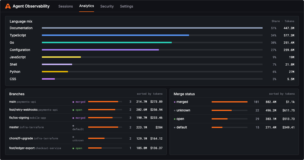 Local app Analytics page with language mix, branches sorted by tokens, and merge status